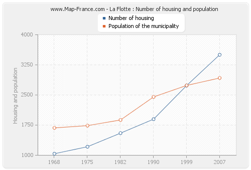 La Flotte : Number of housing and population